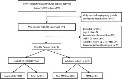 A nomogram for predicting malignant cerebral artery infarction in the modern thrombectomy era